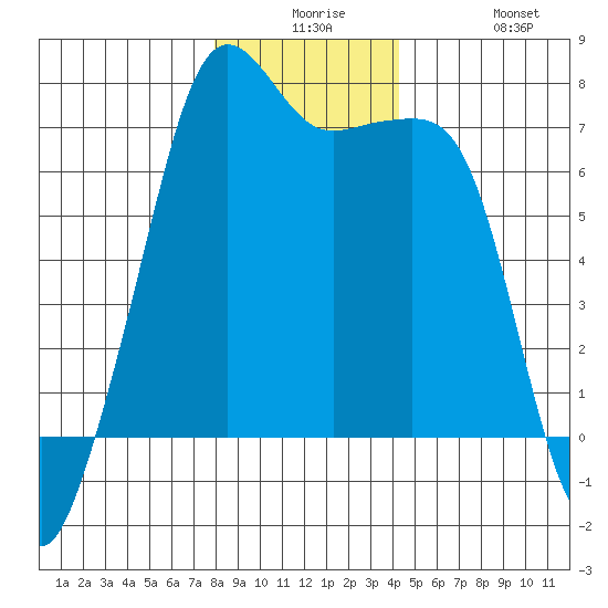 Armitage Island tide chart for Saturday, December 16, 2023