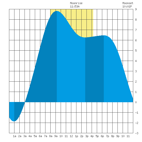 Armitage Island tide chart for Sunday, December 17, 2023
