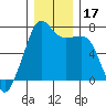 Armitage Island tide chart for Sunday, December 17, 2023