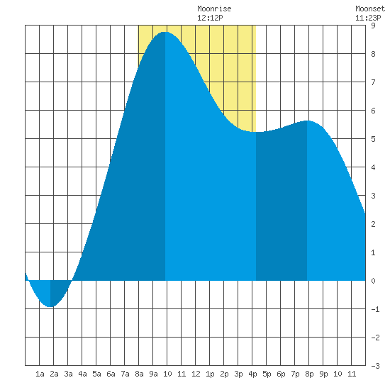 Armitage Island tide chart for Monday, December 18, 2023