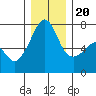 Armitage Island tide chart for Wednesday, December 20, 2023