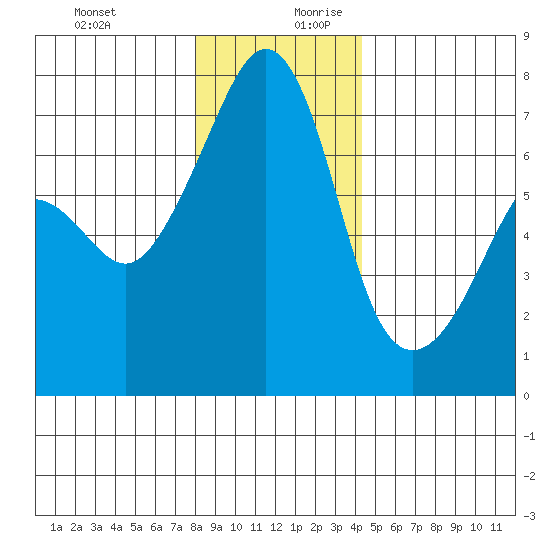 Armitage Island tide chart for Thursday, December 21, 2023