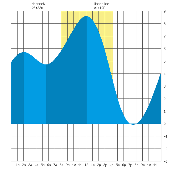 Armitage Island tide chart for Friday, December 22, 2023
