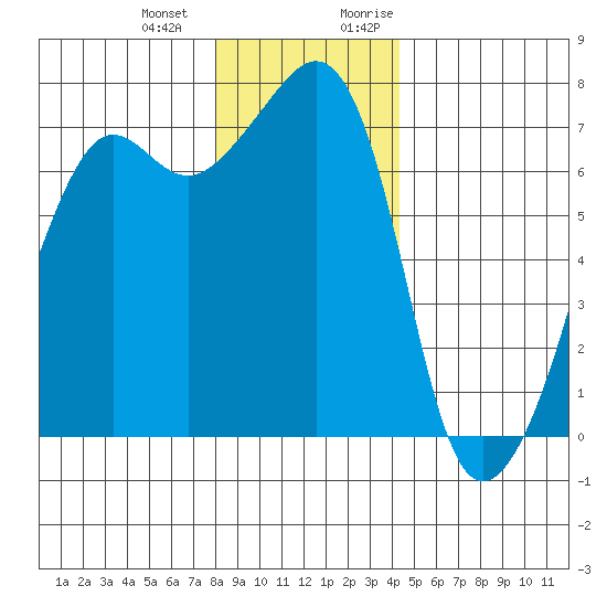 Armitage Island tide chart for Saturday, December 23, 2023