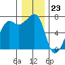 Armitage Island tide chart for Saturday, December 23, 2023