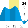 Armitage Island tide chart for Sunday, December 24, 2023