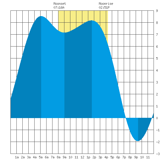 Armitage Island tide chart for Monday, December 25, 2023