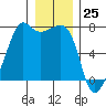 Armitage Island tide chart for Monday, December 25, 2023