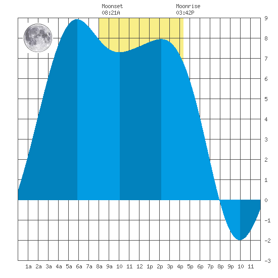 Armitage Island tide chart for Tuesday, December 26, 2023