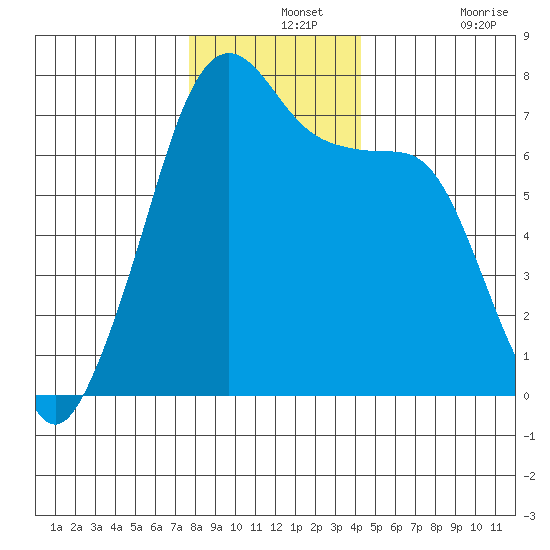 Armitage Island tide chart for Saturday, December 2, 2023