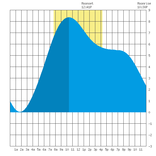 Armitage Island tide chart for Sunday, December 3, 2023