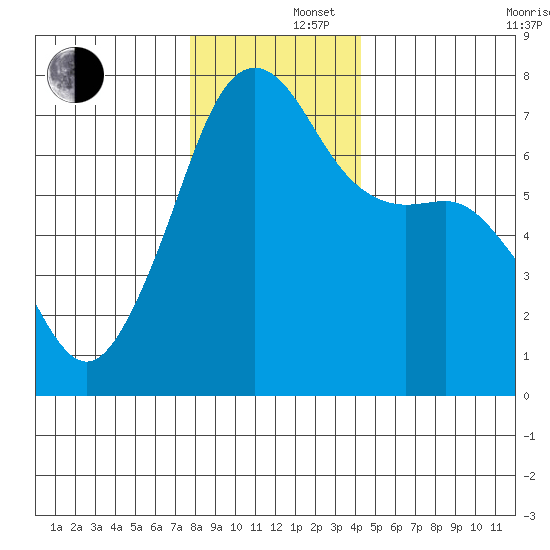 Armitage Island tide chart for Monday, December 4, 2023