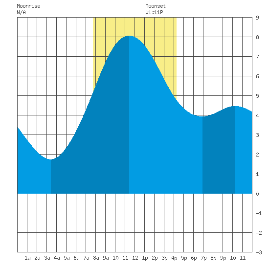 Armitage Island tide chart for Tuesday, December 5, 2023