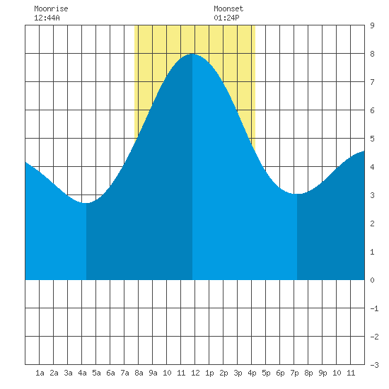 Armitage Island tide chart for Wednesday, December 6, 2023