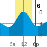 Armitage Island tide chart for Wednesday, December 6, 2023