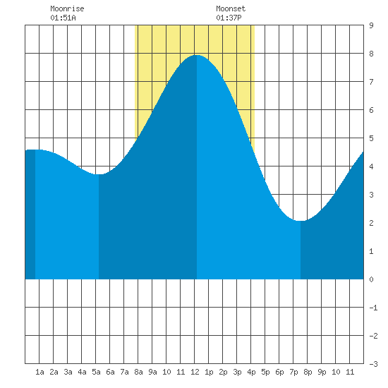 Armitage Island tide chart for Thursday, December 7, 2023