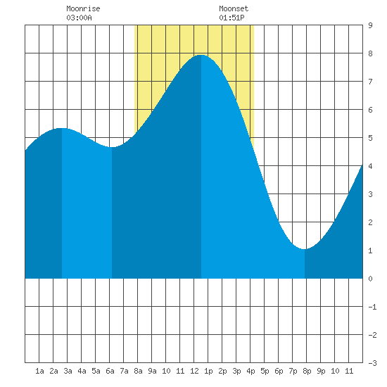 Armitage Island tide chart for Friday, December 8, 2023