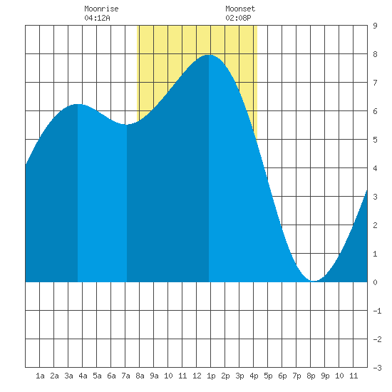 Armitage Island tide chart for Saturday, December 9, 2023