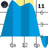 Armitage Island tide chart for Thursday, January 11, 2024