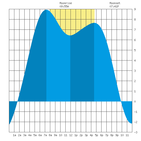 Armitage Island tide chart for Saturday, January 13, 2024