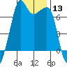 Armitage Island tide chart for Saturday, January 13, 2024