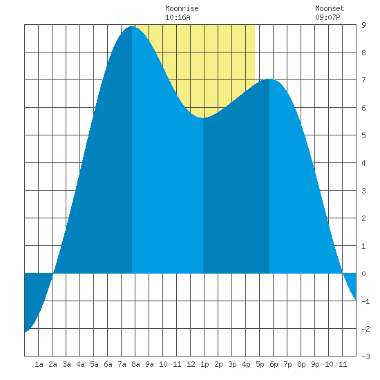 Armitage Island tide chart for Sunday, January 14, 2024