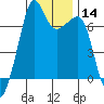 Armitage Island tide chart for Sunday, January 14, 2024