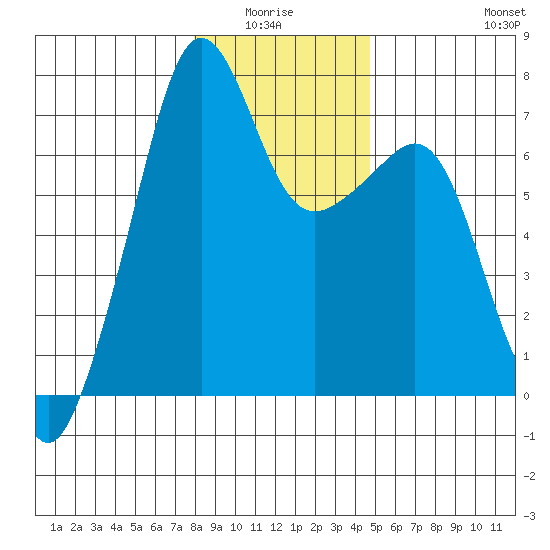Armitage Island tide chart for Monday, January 15, 2024