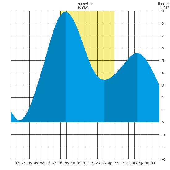 Armitage Island tide chart for Tuesday, January 16, 2024