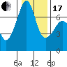 Armitage Island tide chart for Wednesday, January 17, 2024