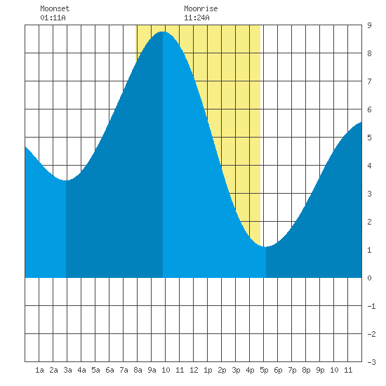 Armitage Island tide chart for Thursday, January 18, 2024