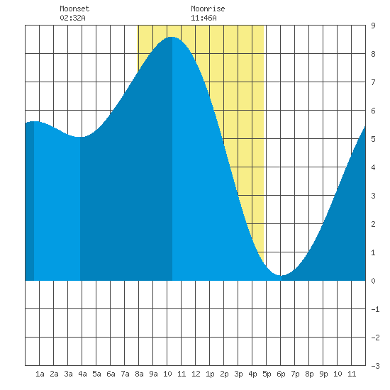 Armitage Island tide chart for Friday, January 19, 2024