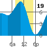 Armitage Island tide chart for Friday, January 19, 2024