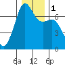 Armitage Island tide chart for Monday, January 1, 2024