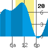 Armitage Island tide chart for Saturday, January 20, 2024