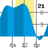 Armitage Island tide chart for Sunday, January 21, 2024