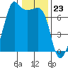 Armitage Island tide chart for Tuesday, January 23, 2024