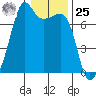 Armitage Island tide chart for Thursday, January 25, 2024