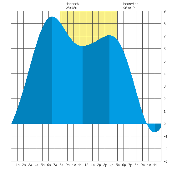 Armitage Island tide chart for Friday, January 26, 2024
