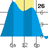 Armitage Island tide chart for Friday, January 26, 2024