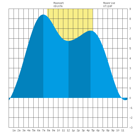 Armitage Island tide chart for Saturday, January 27, 2024