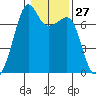 Armitage Island tide chart for Saturday, January 27, 2024