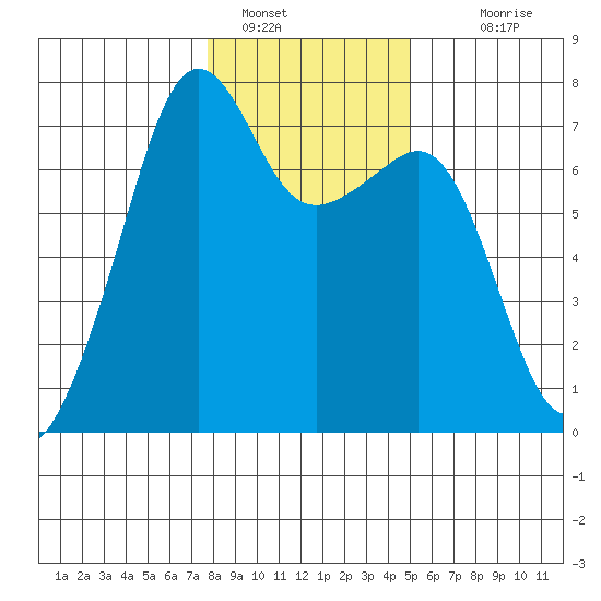 Armitage Island tide chart for Sunday, January 28, 2024