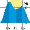 Armitage Island tide chart for Sunday, January 28, 2024
