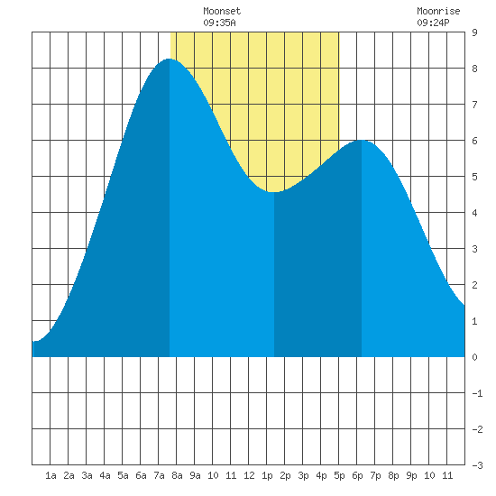 Armitage Island tide chart for Monday, January 29, 2024