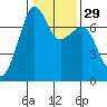 Armitage Island tide chart for Monday, January 29, 2024