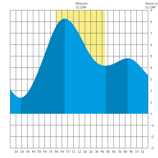 Armitage Island tide chart for Tuesday, January 2, 2024