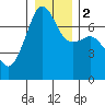 Armitage Island tide chart for Tuesday, January 2, 2024