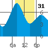 Armitage Island tide chart for Wednesday, January 31, 2024