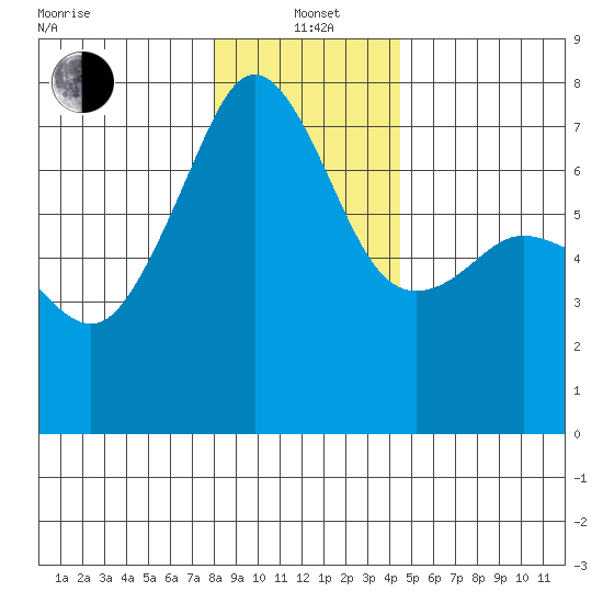 Armitage Island tide chart for Wednesday, January 3, 2024